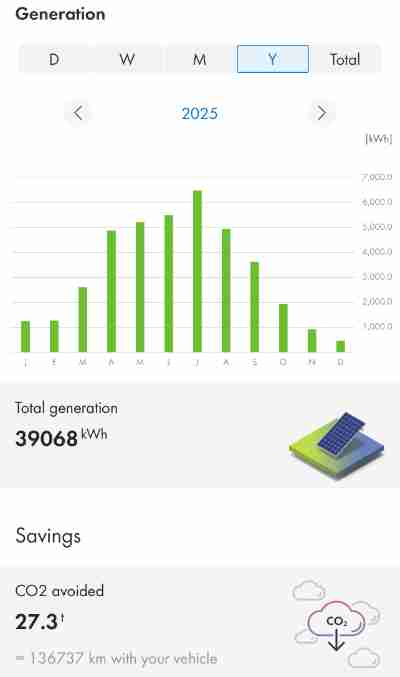 2025 Annual Solar Electricity Production